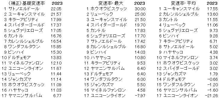 2023　中日新聞杯　変速率